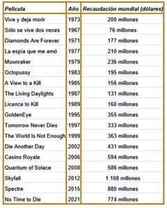 Cincuenta Años Del Estreno "VIVIE Y DEJAR MORIR#Estreno mundial: Londres el 6 de julio de 1973 - Estreno en Argentina: 13 de julio de 1973 - Estreno en EEUU: 27 de junio de 1973